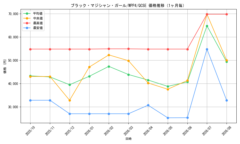 graph_card12730_series2161_rarity408_month