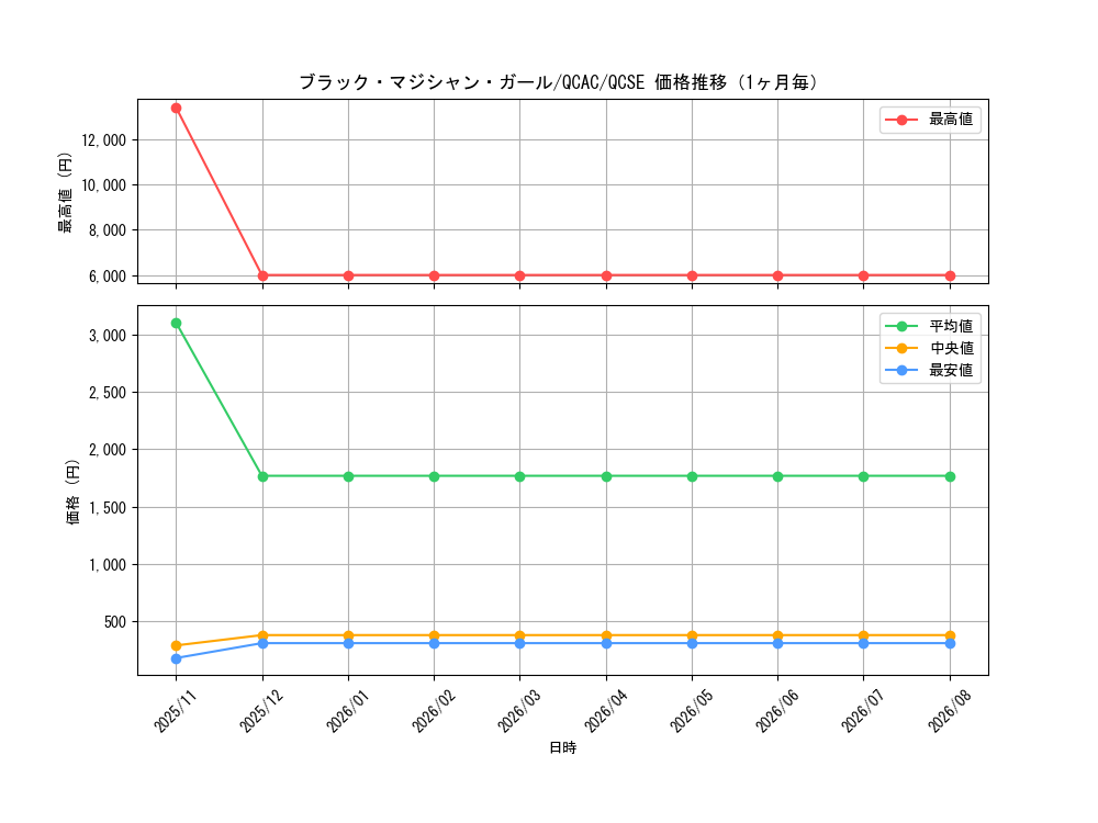 graph_card12730_series2361_rarity33407_month