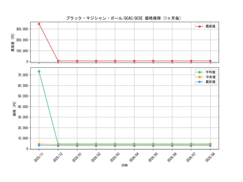 graph_card12730_series2361_rarity408_month