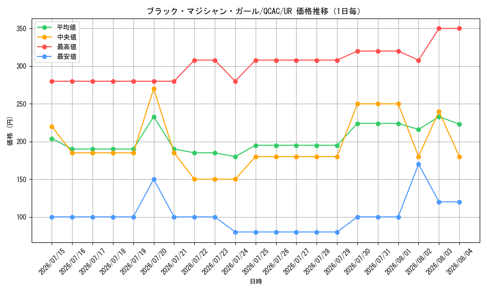 graph_card12730_series2361_rarity7_day