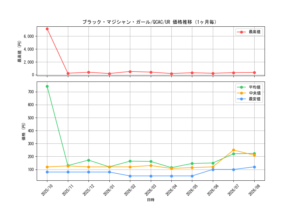 graph_card12730_series2361_rarity7_month