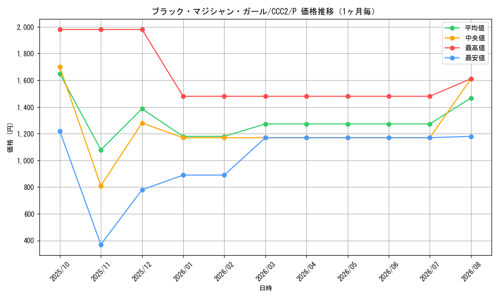 graph_card12730_series2576_rarity2_month