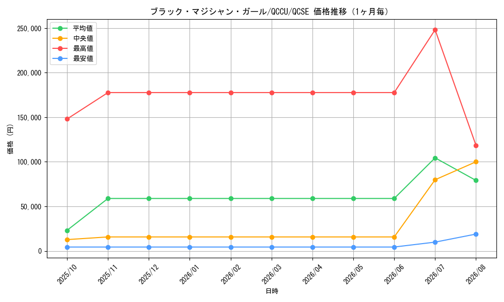 graph_card12730_series2798_rarity408_month