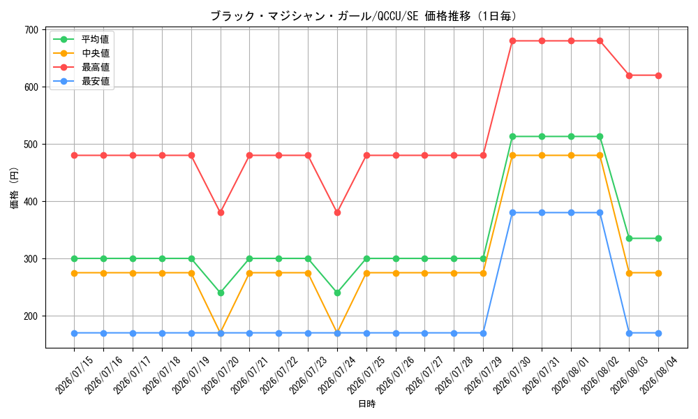 graph_card12730_series2798_rarity5_day