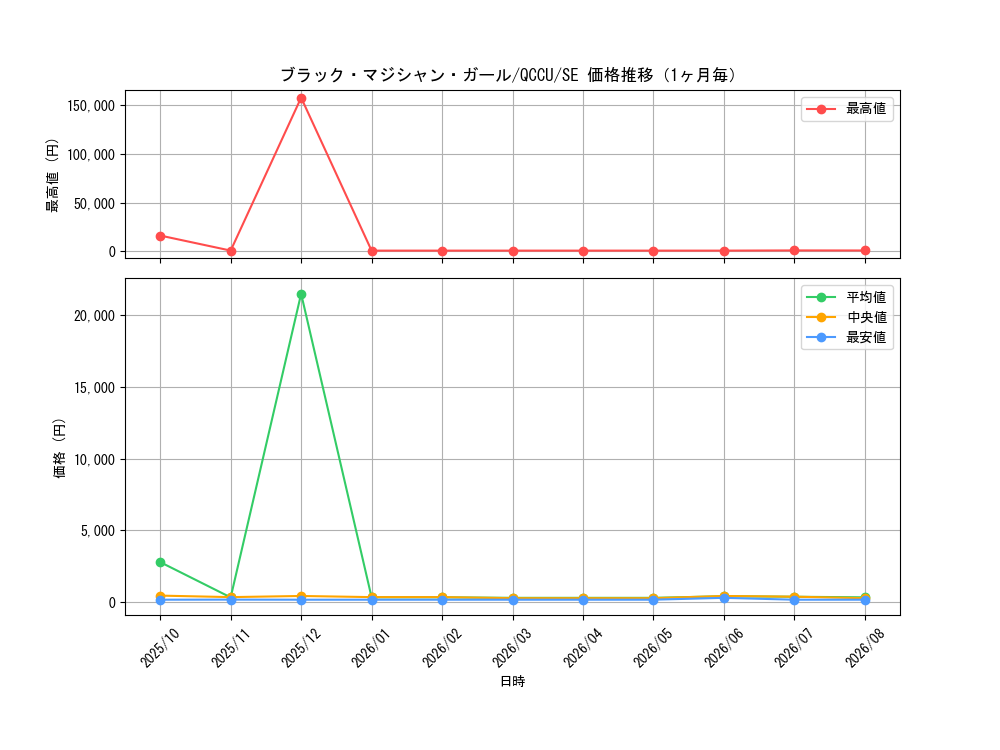 graph_card12730_series2798_rarity5_month
