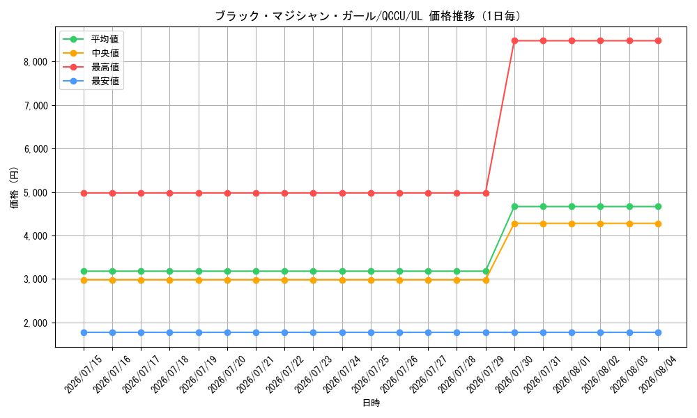graph_card12730_series2798_rarity77_day