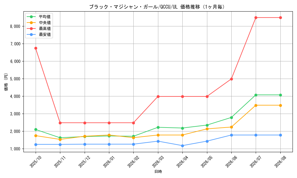 graph_card12730_series2798_rarity77_month