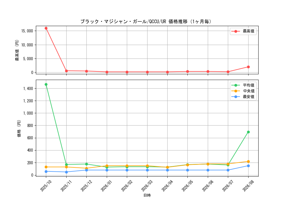 graph_card12730_series2798_rarity7_month