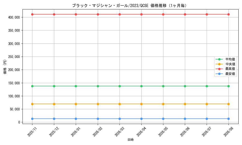 graph_card12730_series32604_rarity408_month