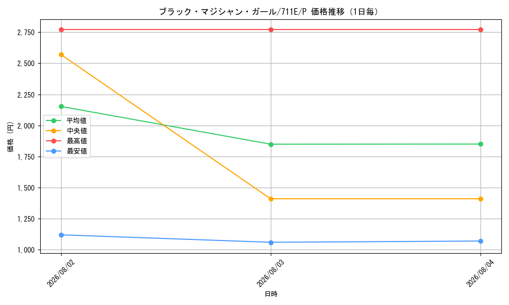 graph_card12730_series33402_rarity2_day