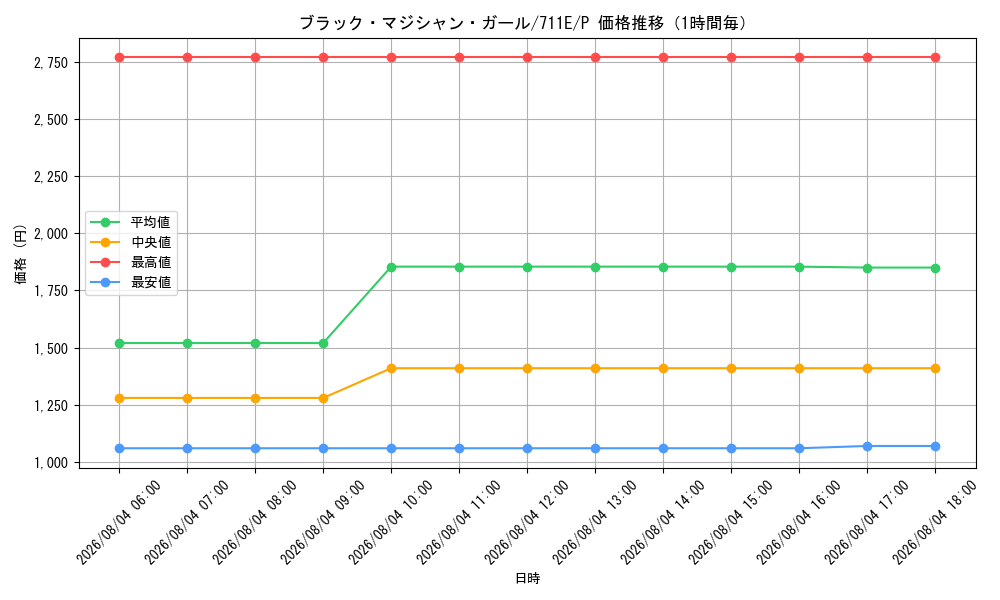 graph_card12730_series33402_rarity2_hour