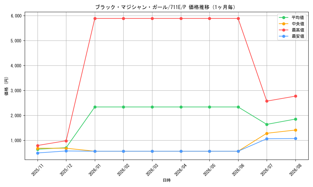 graph_card12730_series33402_rarity2_month