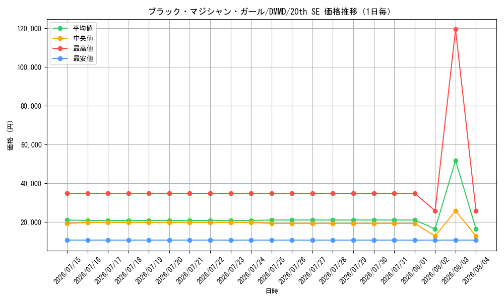 graph_card12730_series33422_rarity7560_day
