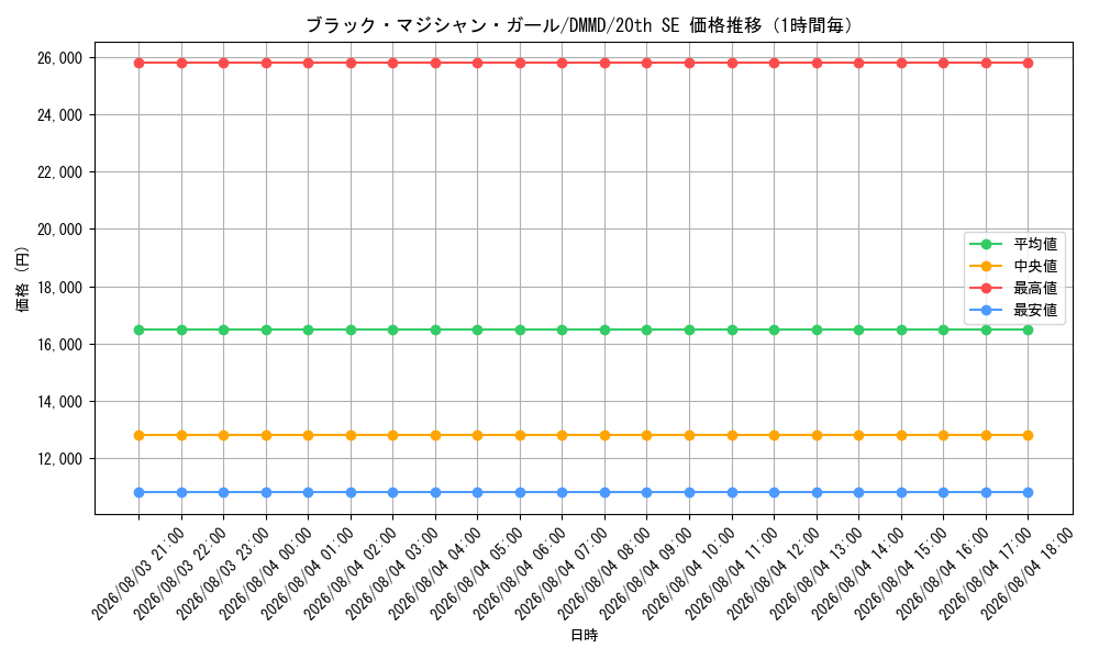 graph_card12730_series33422_rarity7560_hour