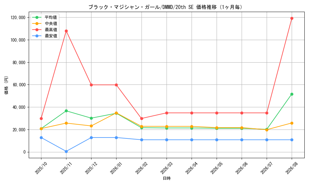 graph_card12730_series33422_rarity7560_month