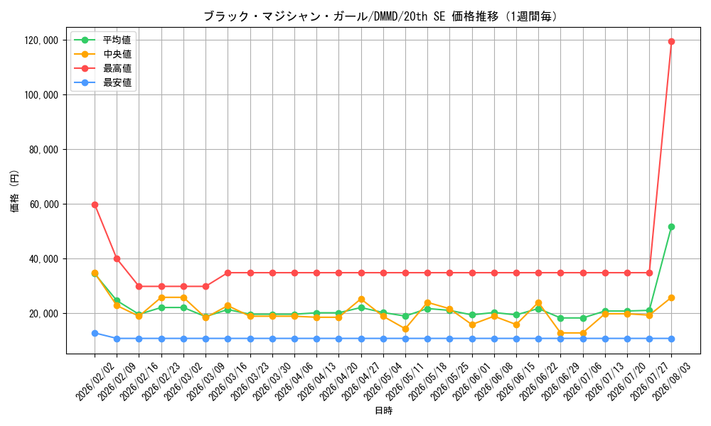 graph_card12730_series33422_rarity7560_week