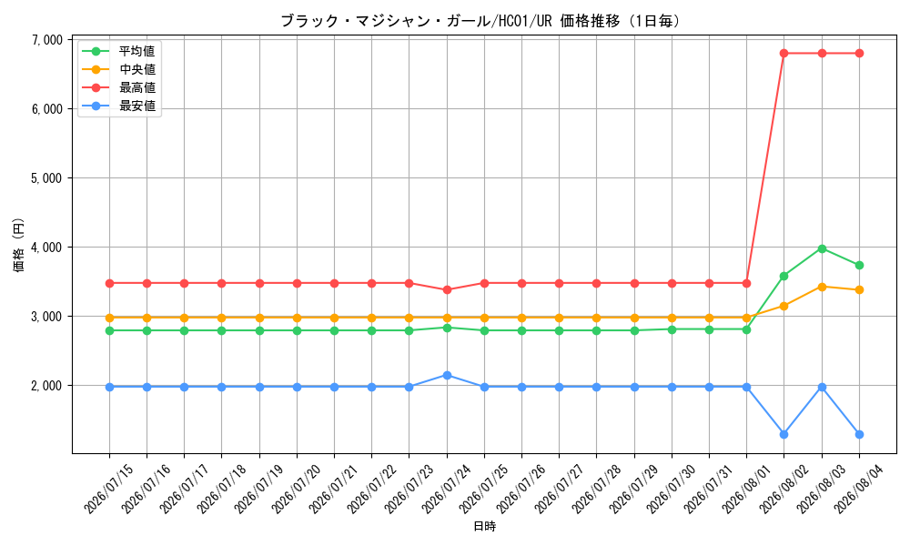 graph_card12730_series4322_rarity7_day