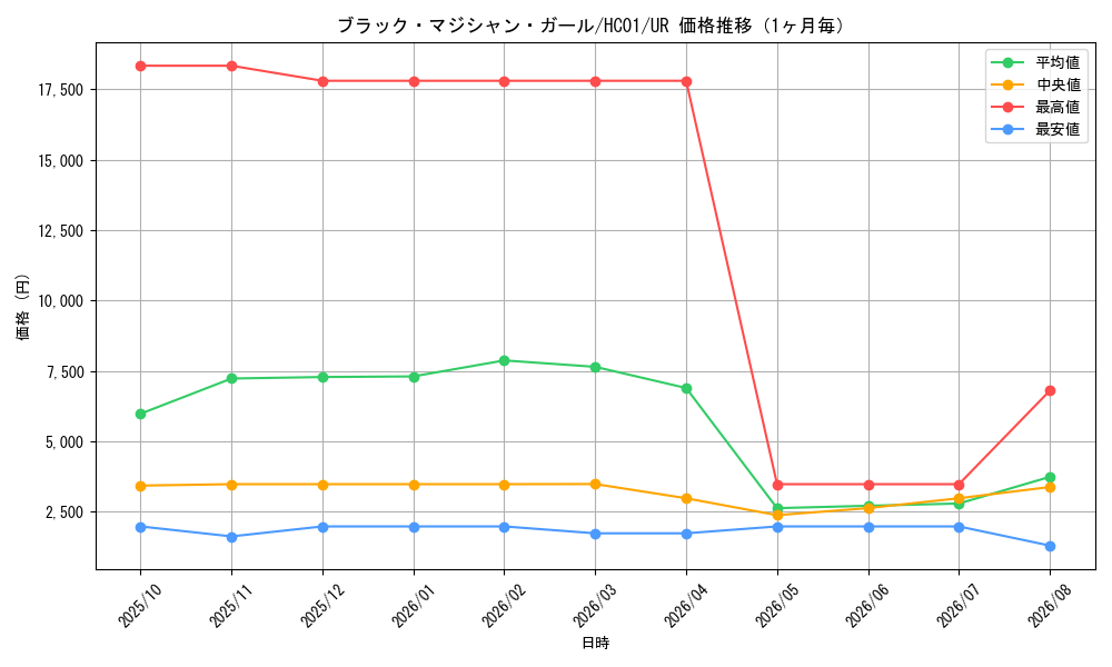 graph_card12730_series4322_rarity7_month