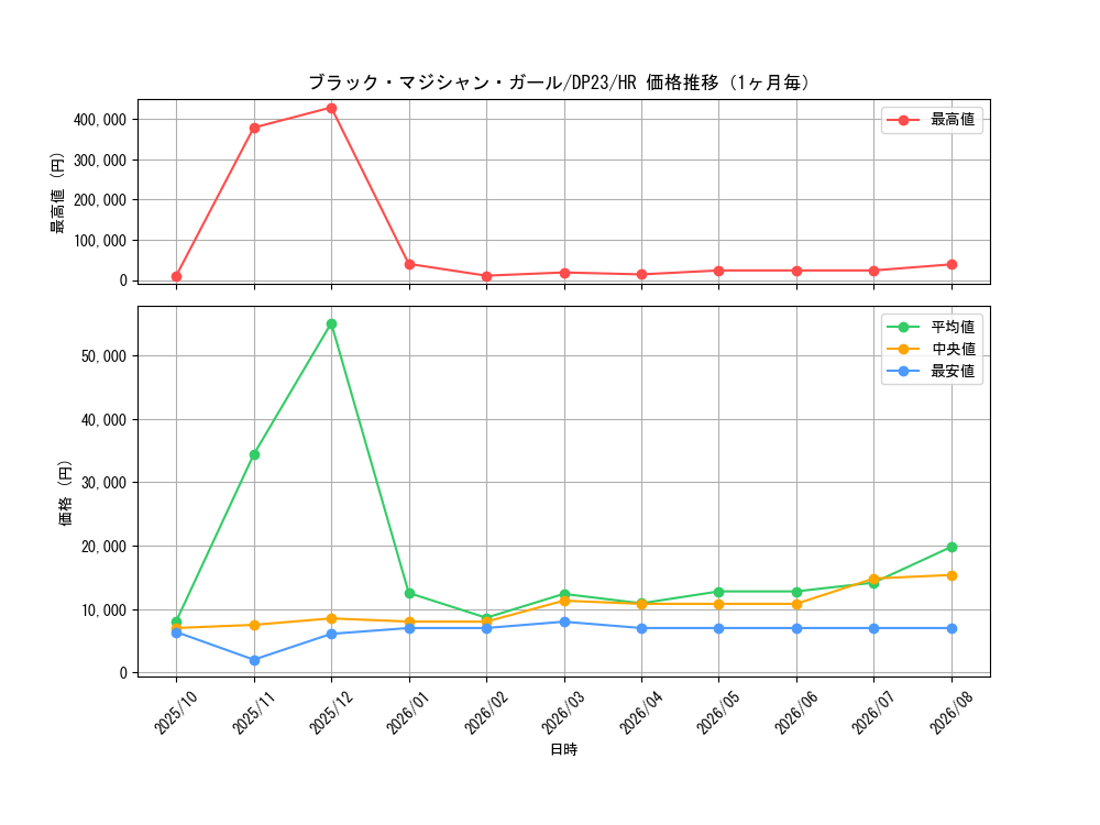 graph_card12730_series7982_rarity407_month