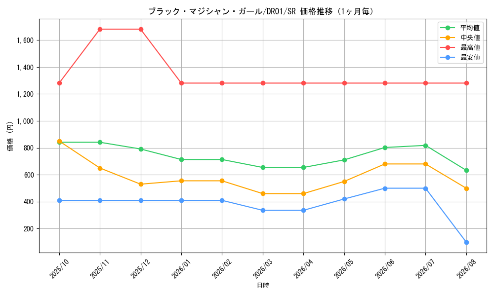 graph_card12730_series9094_rarity3_month