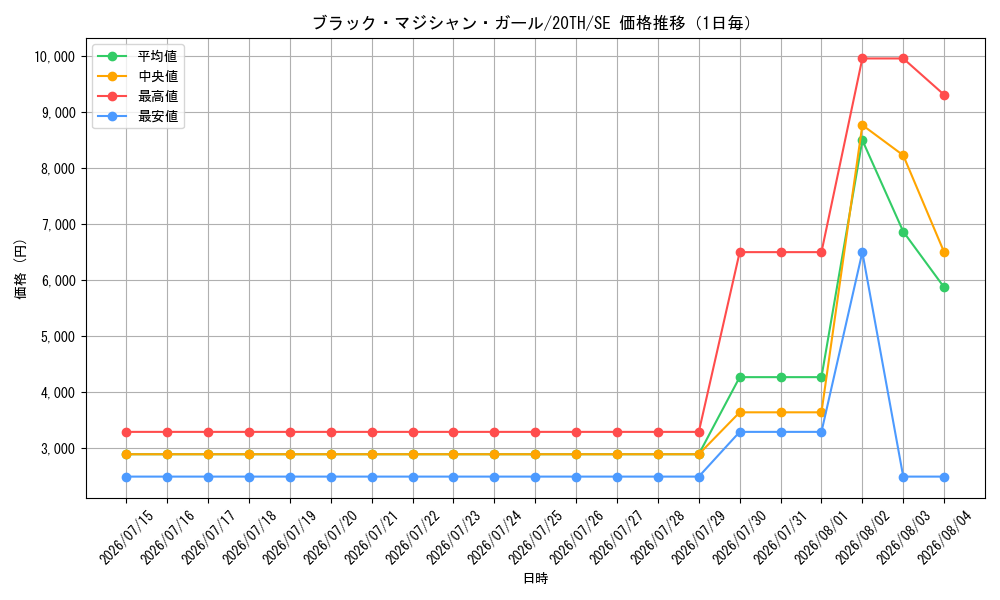 graph_card12730_series9185_rarity5_day