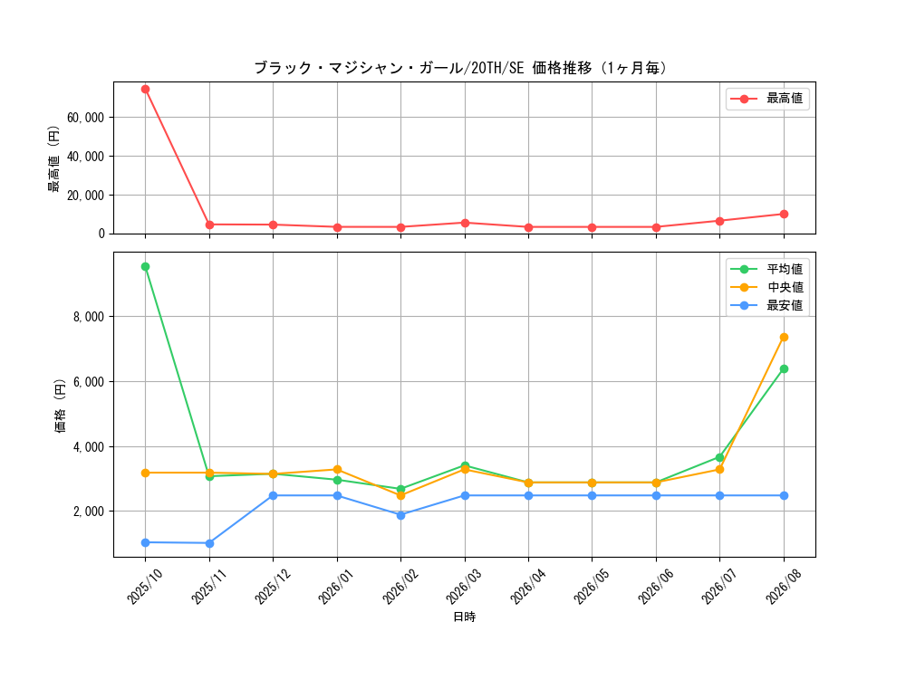 graph_card12730_series9185_rarity5_month