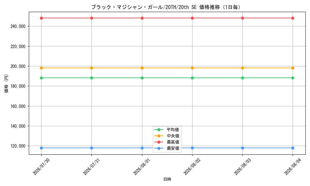 graph_card12730_series9185_rarity7560_day