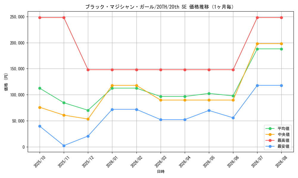 graph_card12730_series9185_rarity7560_month