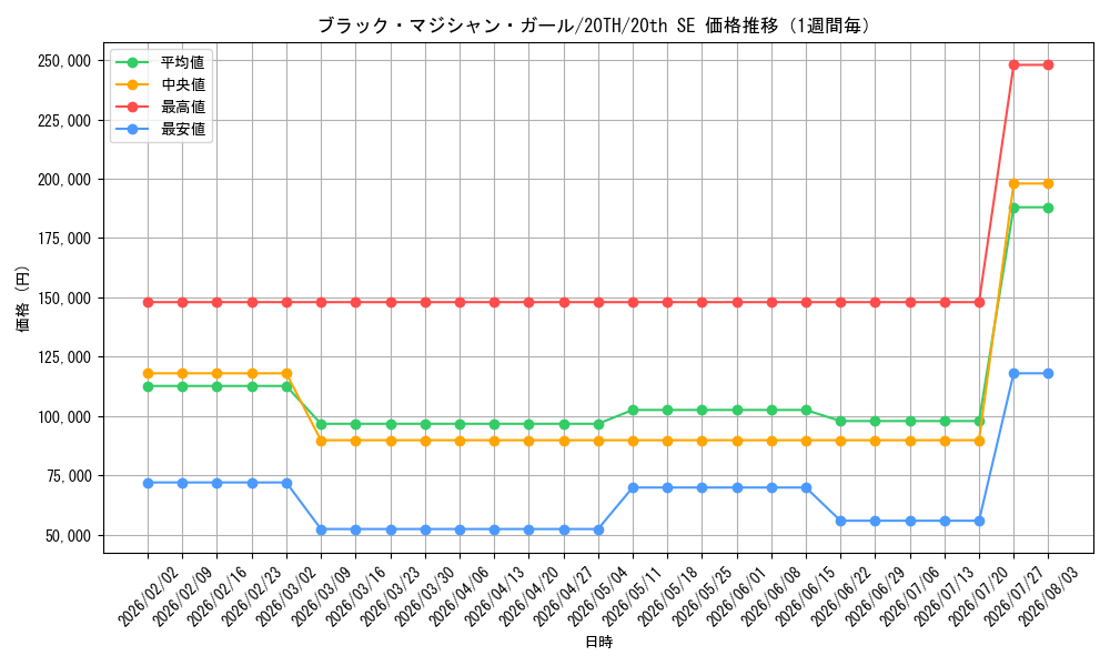 graph_card12730_series9185_rarity7560_week