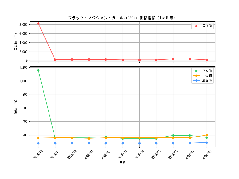 graph_card12730_series9643_rarity1_month