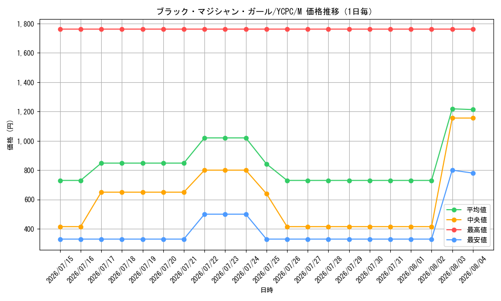 graph_card12730_series9643_rarity6209_day
