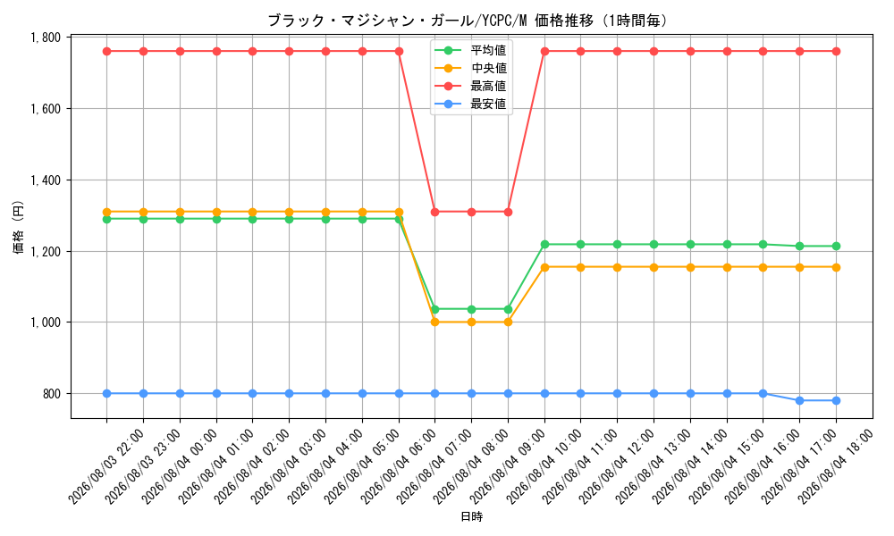 graph_card12730_series9643_rarity6209_hour