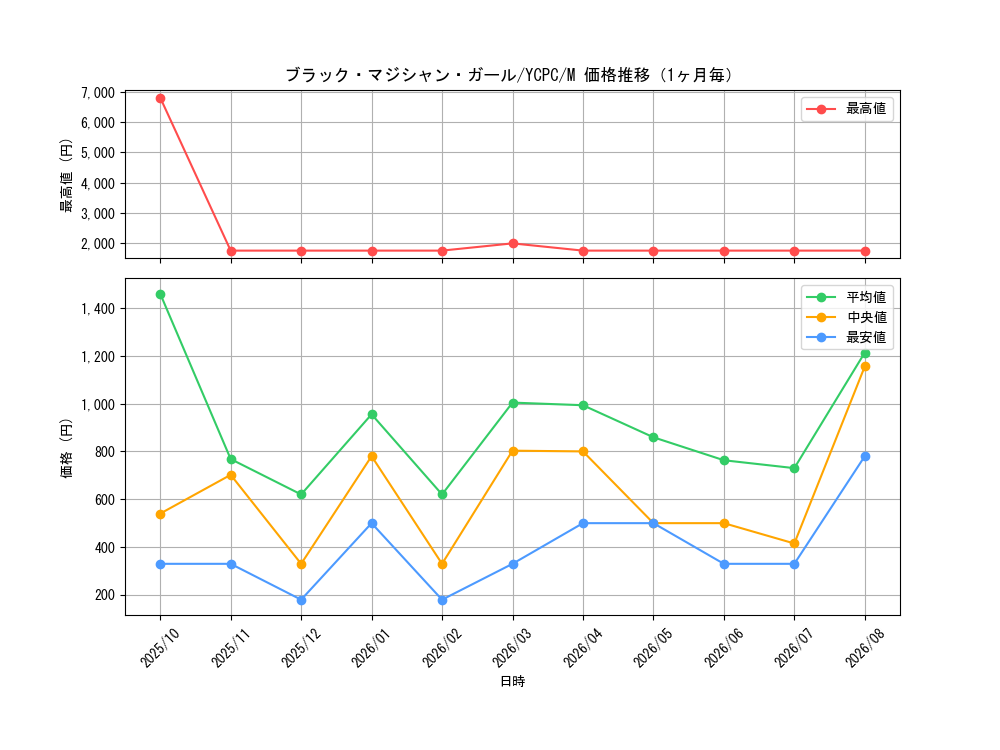 graph_card12730_series9643_rarity6209_month