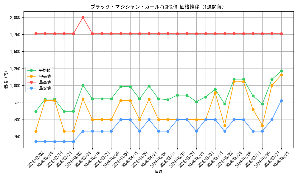 graph_card12730_series9643_rarity6209_week