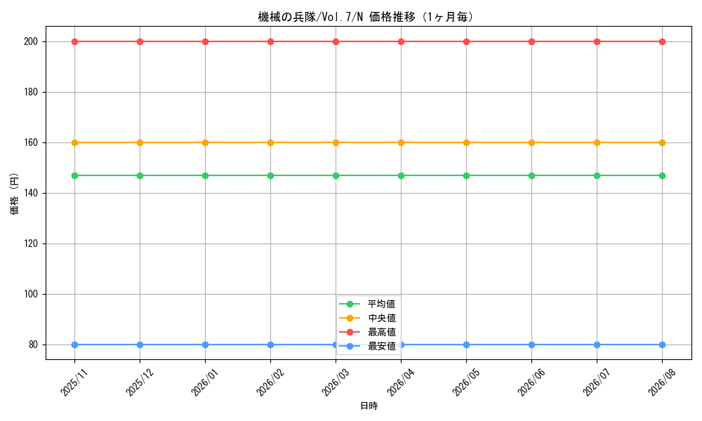 graph_card12903_series34238_rarity1_month