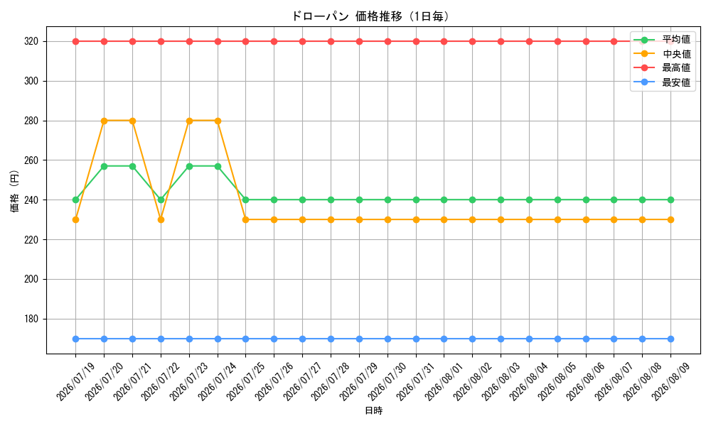graph_card130_day