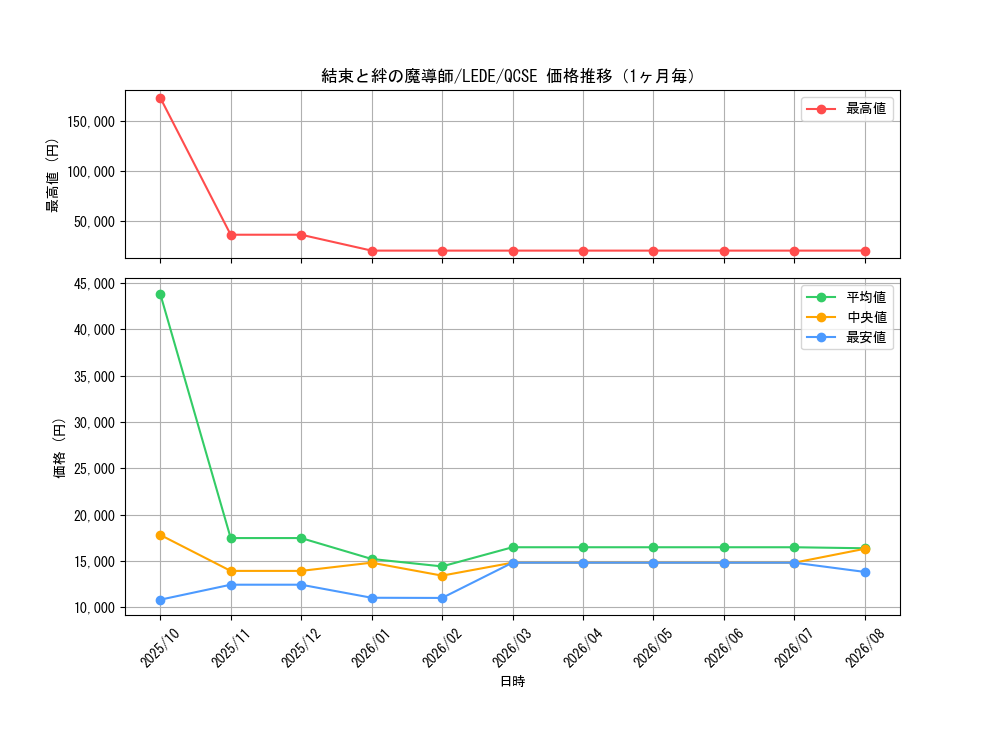graph_card1310_series1581_rarity408_month