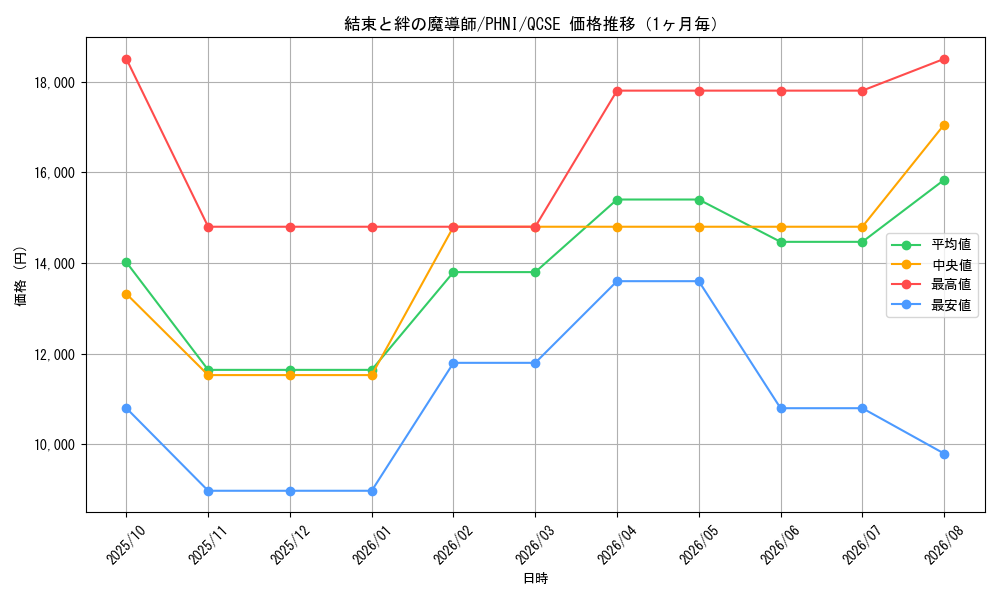 graph_card1310_series1985_rarity408_month