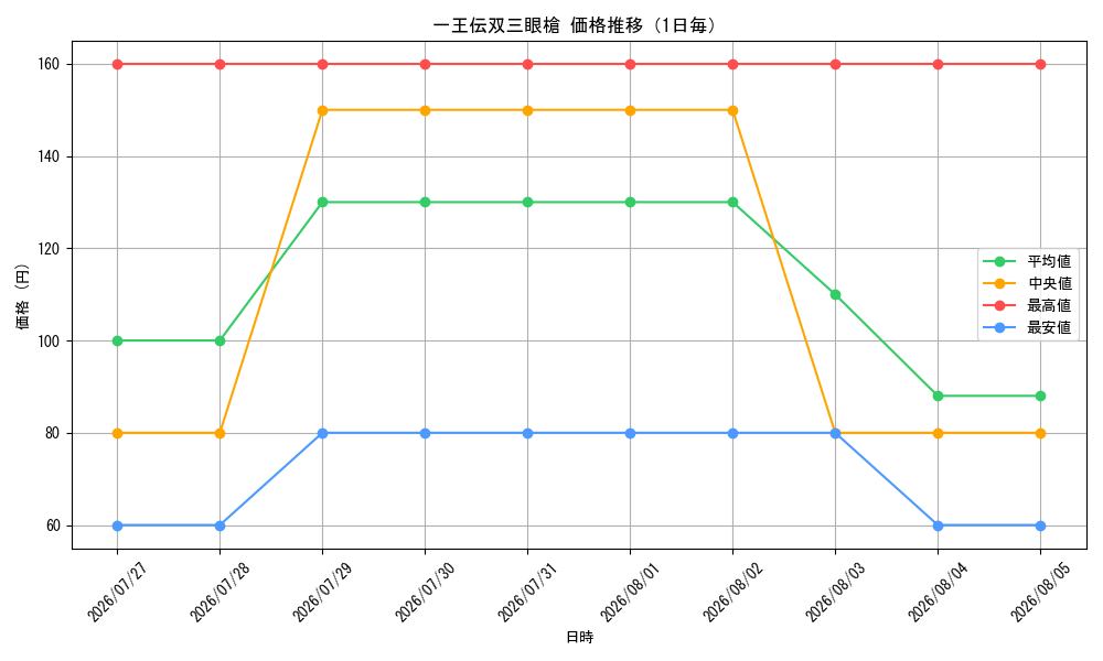 graph_card131247_day