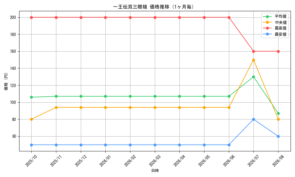 graph_card131247_month