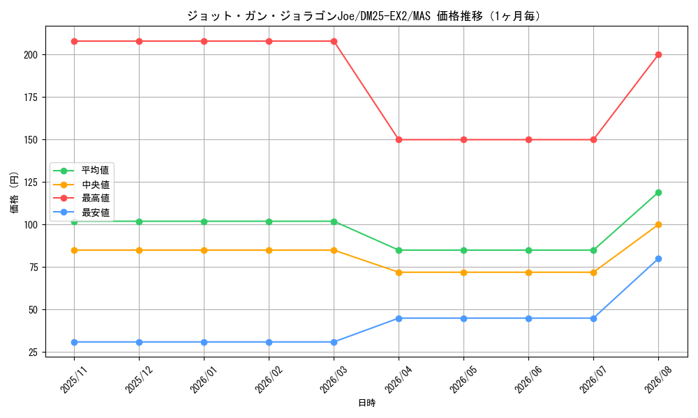 graph_card131316_series65385_rarity104200_month