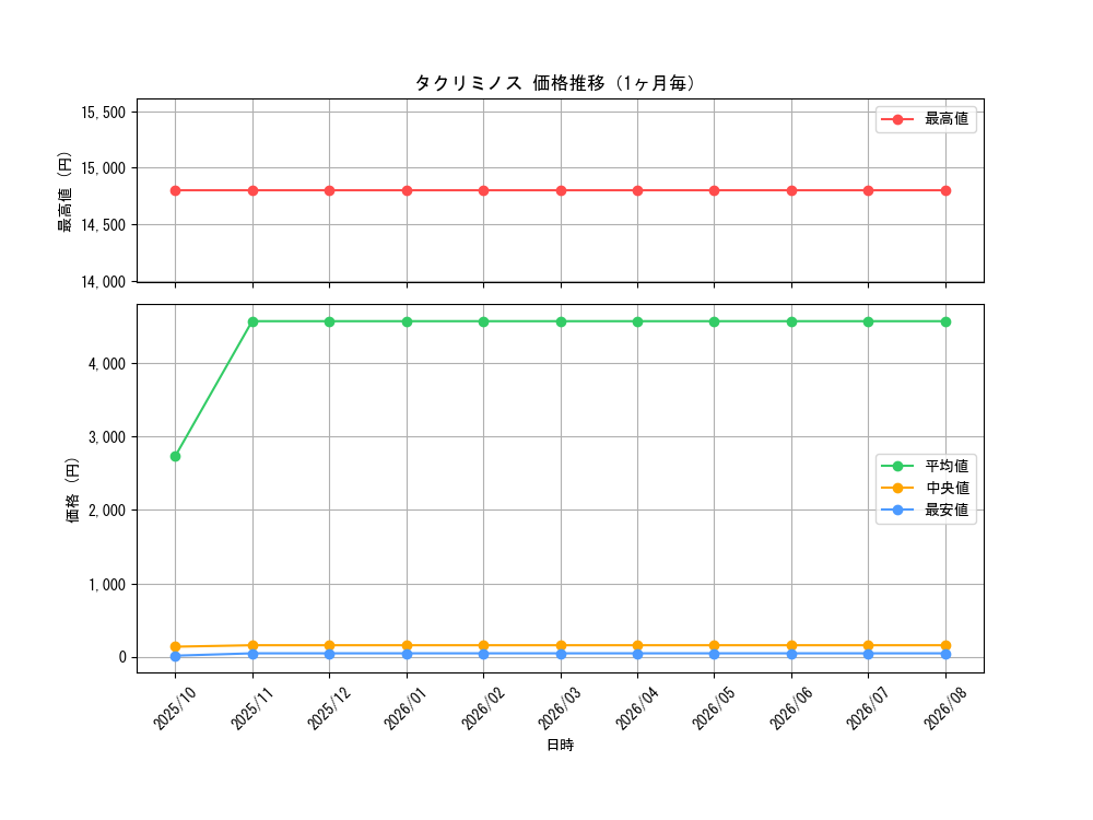 graph_card13304_month