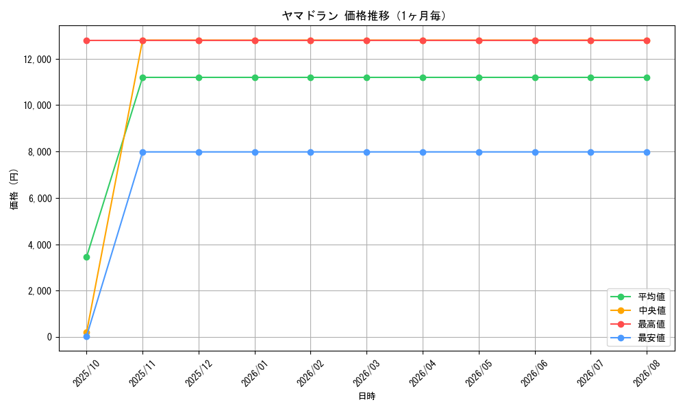 graph_card13308_month