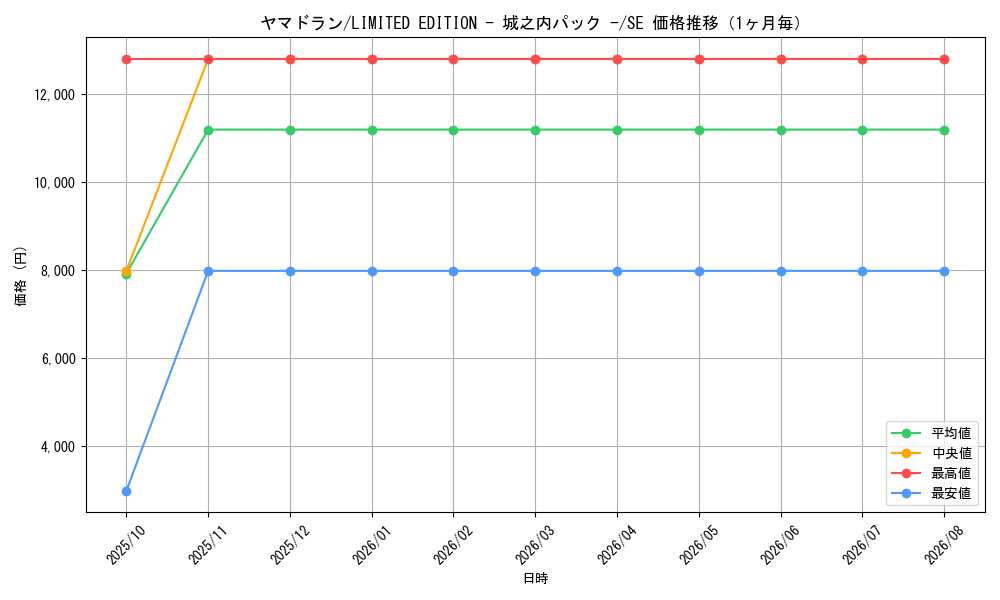 graph_card13308_series36178_rarity5_month