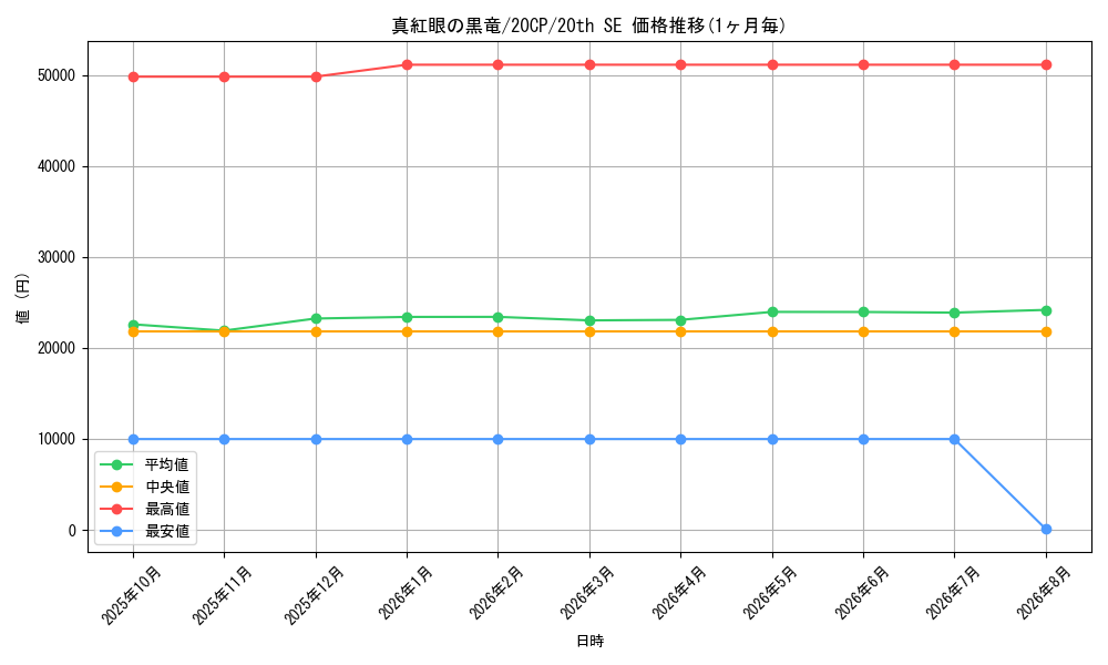 graph_card13355_series11040_rarity7560