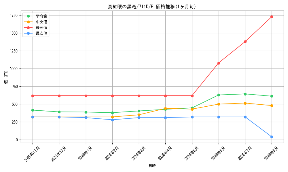graph_card13355_series30524_rarity2