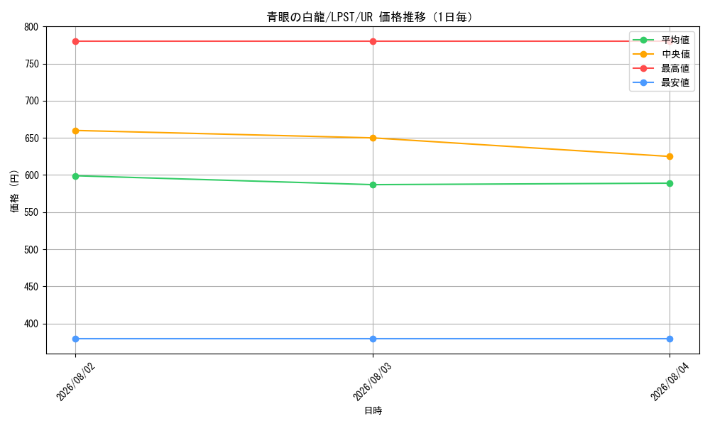graph_card13471_series1460300_rarity7_day