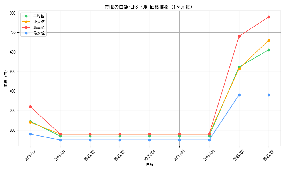 graph_card13471_series1460300_rarity7_month