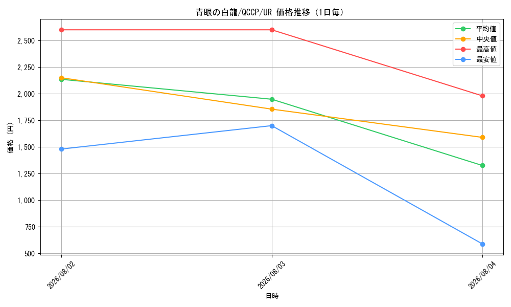 graph_card13471_series2528_rarity7_day