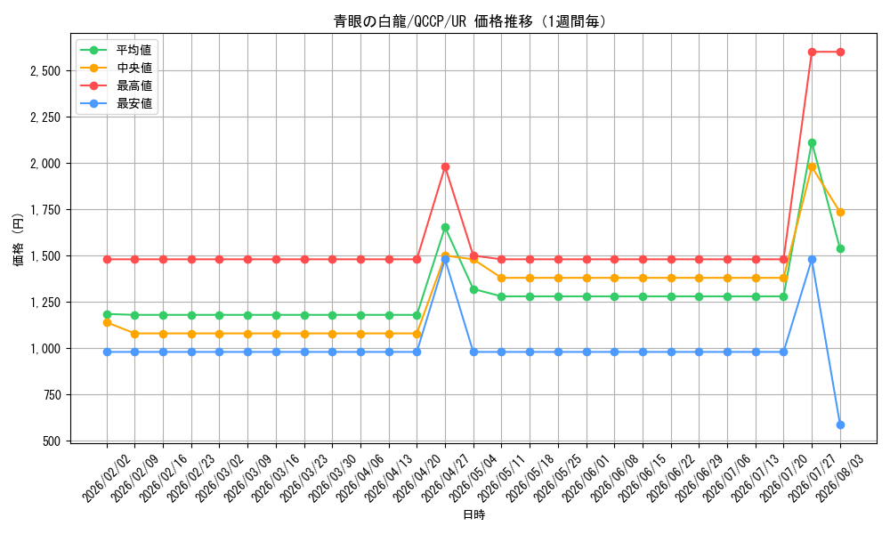 graph_card13471_series2528_rarity7_week